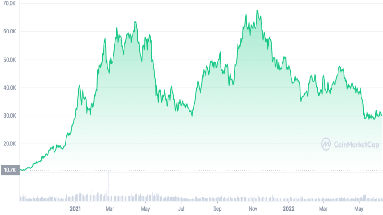 Bitcoin Grafik Örneği