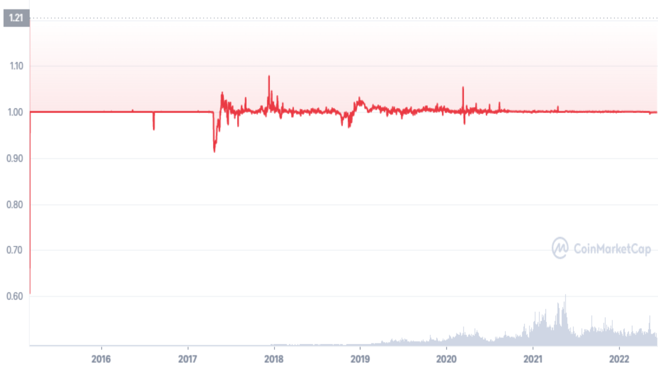 USDT Grafik Örneği